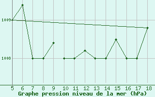 Courbe de la pression atmosphrique pour M. Calamita