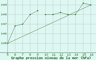 Courbe de la pression atmosphrique pour Ismailia