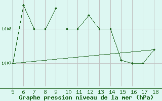 Courbe de la pression atmosphrique pour Viterbo