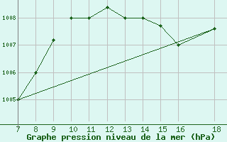 Courbe de la pression atmosphrique pour Ovar / Maceda