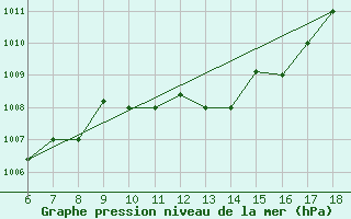 Courbe de la pression atmosphrique pour Piacenza