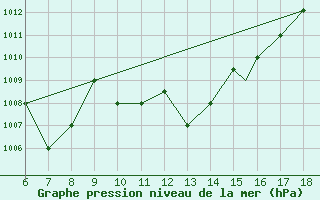 Courbe de la pression atmosphrique pour Piacenza