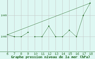 Courbe de la pression atmosphrique pour Marina Di Ginosa