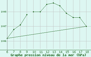 Courbe de la pression atmosphrique pour Cap Mele (It)