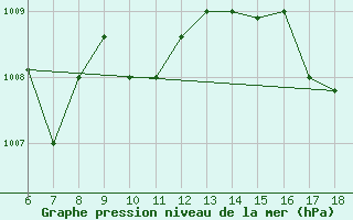 Courbe de la pression atmosphrique pour Passo Dei Giovi