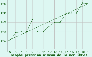 Courbe de la pression atmosphrique pour Chios Airport