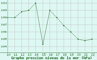 Courbe de la pression atmosphrique pour San Joaquin