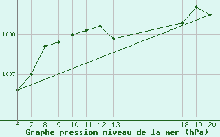 Courbe de la pression atmosphrique pour Komiza