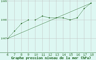 Courbe de la pression atmosphrique pour Cozzo Spadaro