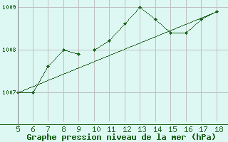 Courbe de la pression atmosphrique pour M. Calamita