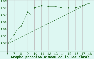 Courbe de la pression atmosphrique pour Piacenza