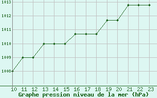 Courbe de la pression atmosphrique pour Clairoix (60)