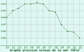 Courbe de la pression atmosphrique pour San Joaquin