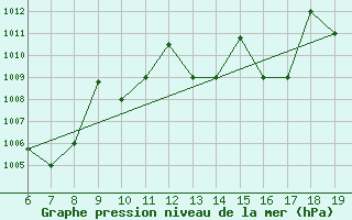 Courbe de la pression atmosphrique pour M. Calamita