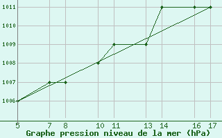 Courbe de la pression atmosphrique pour Passo Rolle