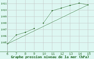 Courbe de la pression atmosphrique pour Yesilirmak