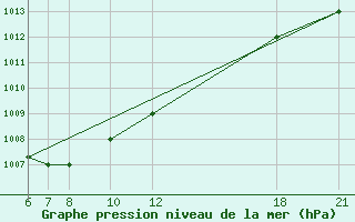 Courbe de la pression atmosphrique pour Kamishli