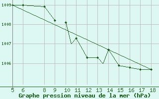 Courbe de la pression atmosphrique pour Novara / Cameri