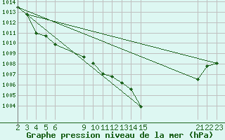 Courbe de la pression atmosphrique pour Saint-Haon (43)