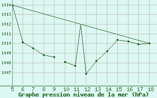 Courbe de la pression atmosphrique pour Kastamonu