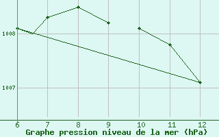 Courbe de la pression atmosphrique pour Sarzana / Luni