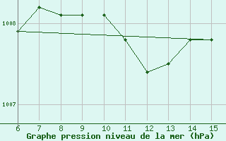 Courbe de la pression atmosphrique pour Inebolu