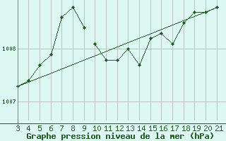 Courbe de la pression atmosphrique pour Alsancak