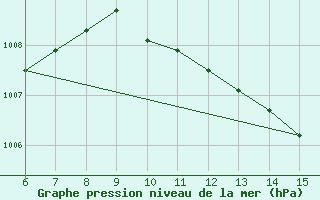 Courbe de la pression atmosphrique pour Yesilirmak