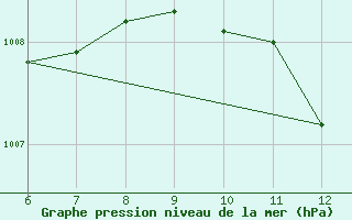 Courbe de la pression atmosphrique pour Yesilirmak