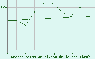 Courbe de la pression atmosphrique pour Hopa