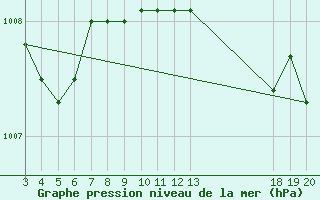 Courbe de la pression atmosphrique pour Dubrovnik / Gorica