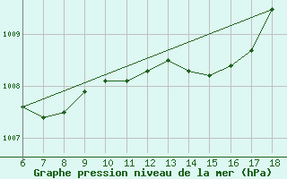 Courbe de la pression atmosphrique pour Giresun