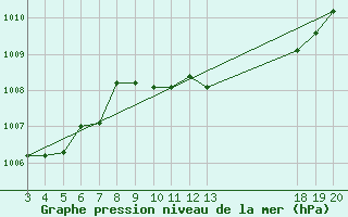 Courbe de la pression atmosphrique pour Dubrovnik / Gorica