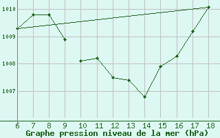 Courbe de la pression atmosphrique pour Ordu