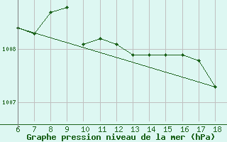 Courbe de la pression atmosphrique pour Cap Mele (It)