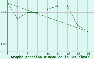 Courbe de la pression atmosphrique pour Sarzana / Luni