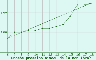 Courbe de la pression atmosphrique pour Messina