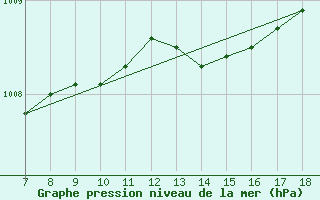 Courbe de la pression atmosphrique pour M. Calamita