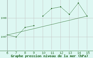 Courbe de la pression atmosphrique pour Inebolu