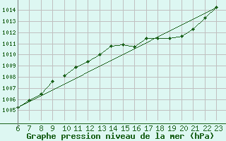 Courbe de la pression atmosphrique pour Hohrod (68)