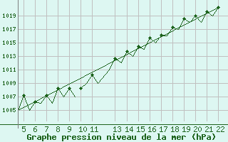 Courbe de la pression atmosphrique pour Beauvechain (Be)