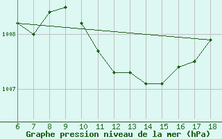 Courbe de la pression atmosphrique pour Finike