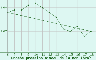 Courbe de la pression atmosphrique pour Piacenza