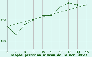 Courbe de la pression atmosphrique pour Inebolu