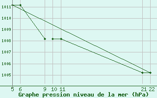 Courbe de la pression atmosphrique pour le bateau V7QK9