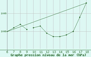 Courbe de la pression atmosphrique pour Tekirdag