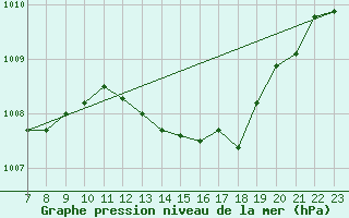 Courbe de la pression atmosphrique pour Thorigny (85)