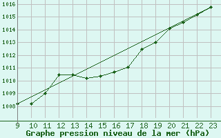 Courbe de la pression atmosphrique pour Pointe de Socoa (64)