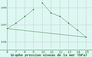 Courbe de la pression atmosphrique pour Morphou