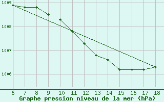 Courbe de la pression atmosphrique pour S. Maria Di Leuca